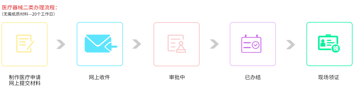 醫(yī)療器械二類辦理流程